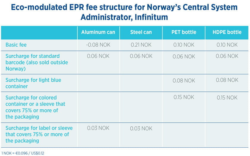 Table of eco-modulated EPR fee structure for Norway