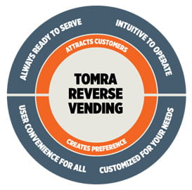 TOMRA Reverse Vending benefits