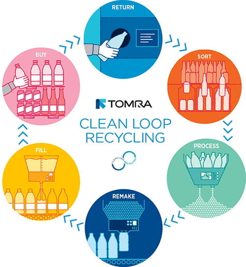 TOMRA Clean Loop Recycling diagram