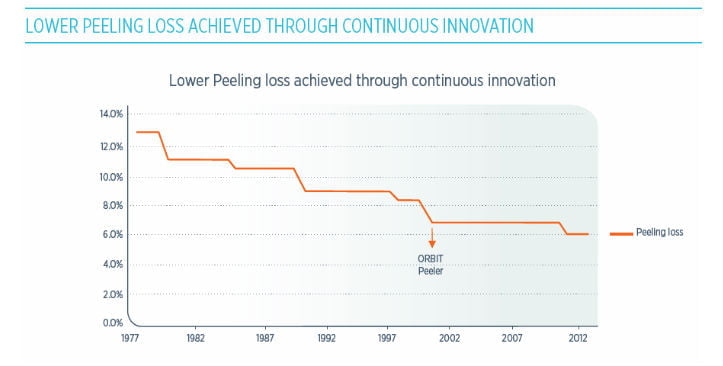 Достижение благодаря непрерывному процессу инноваций, График снижения потерь в процессе чистки