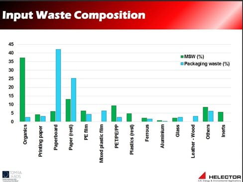 Waste input composition