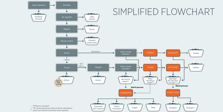 TOMRA E-Scrap simplified flow chart